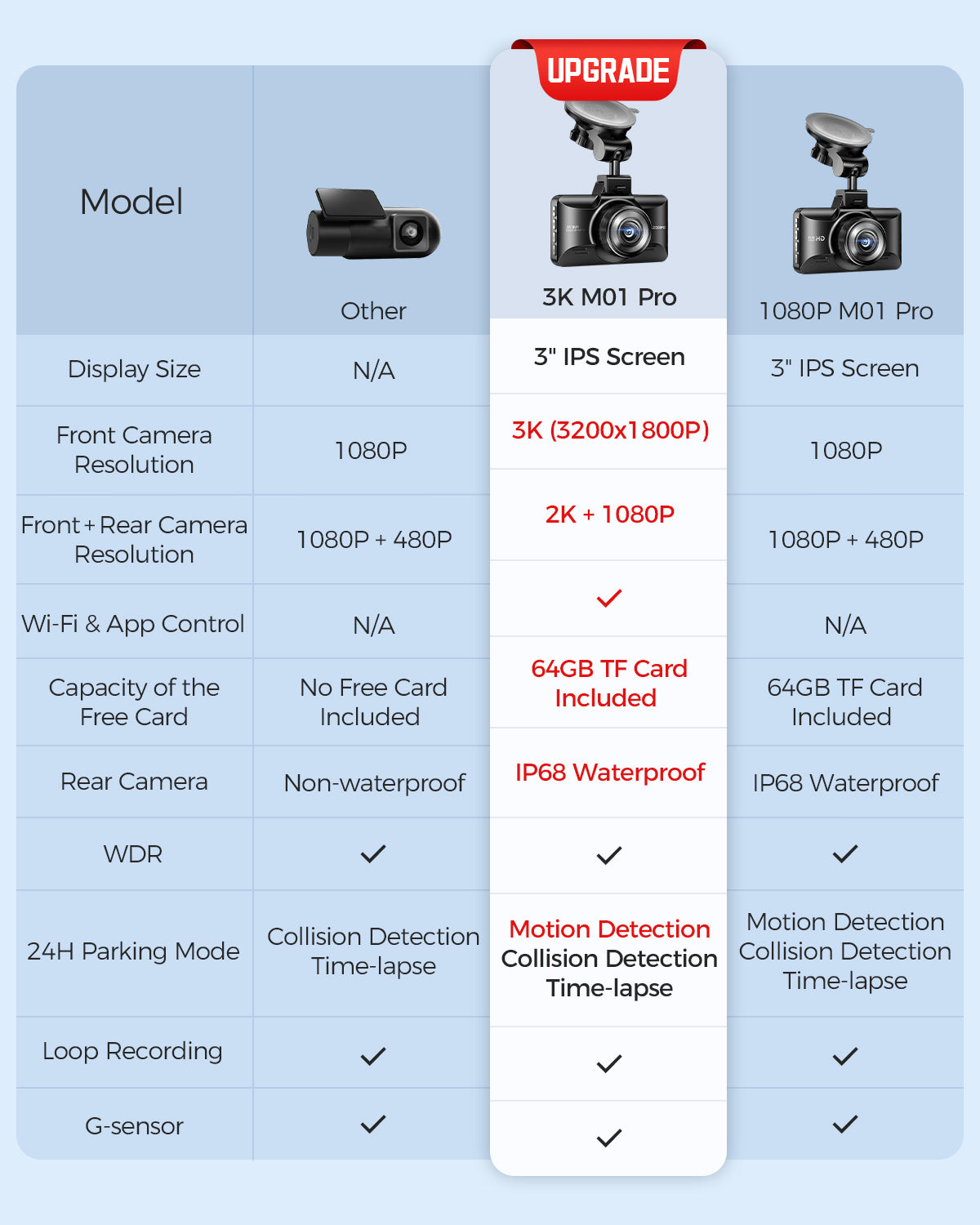 AZDOME Upgraded M01 Pro 3K WiFi Dash Cam Front and Rear with Free 64GB Card, App Control, 3